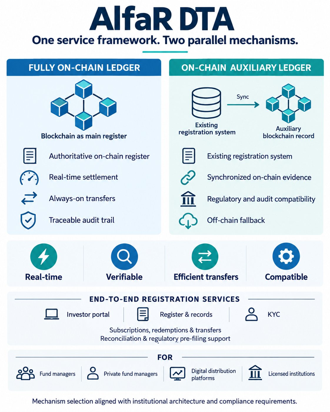 AlfaR DTA: one service framework, two parallel mechanisms (fully on-chain ledger and on-chain auxiliary ledger), the four capabilities, the registration services covered and the institutions served