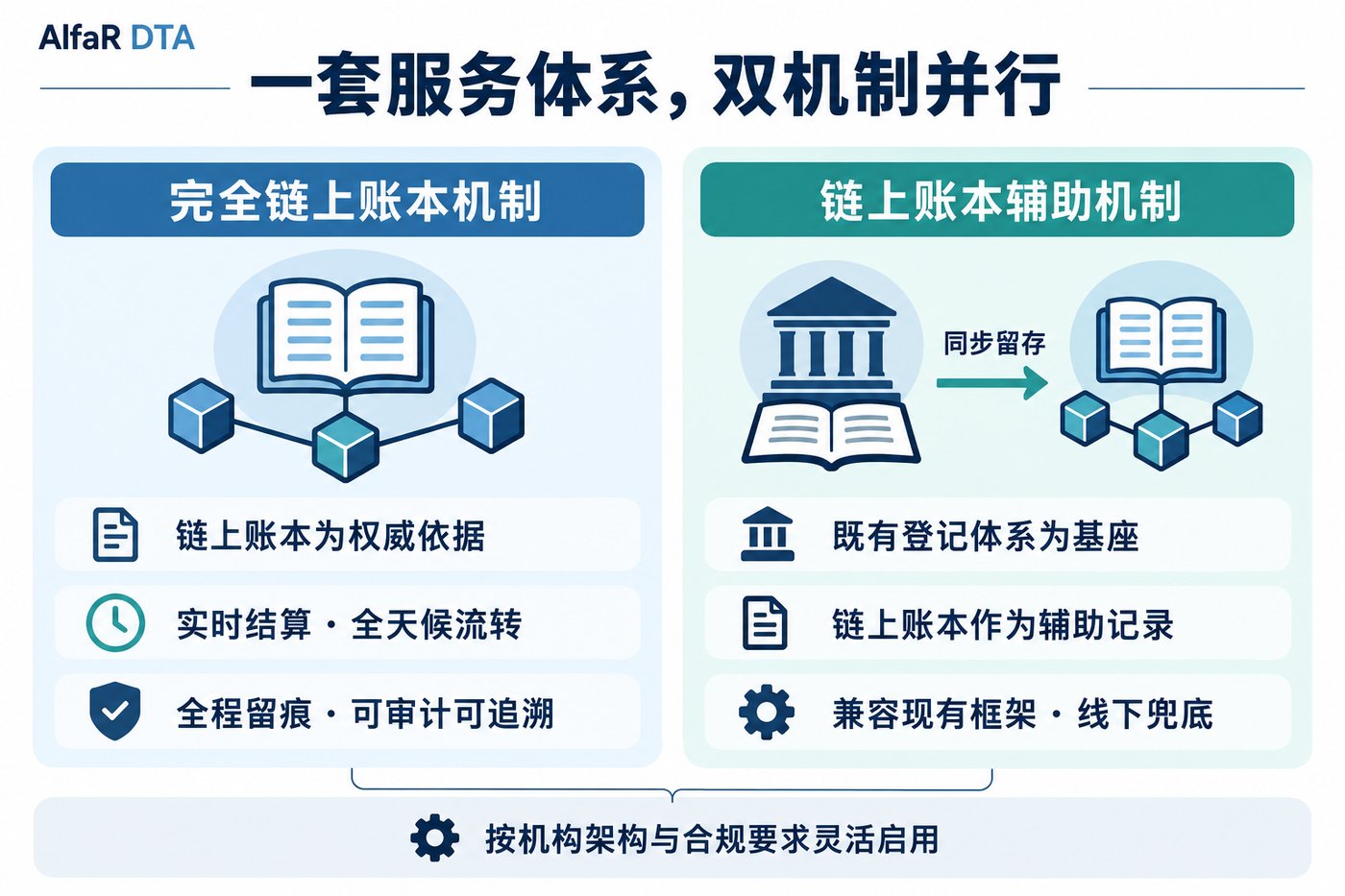 一套服务体系，双机制并行：完全链上账本机制与链上账本辅助机制