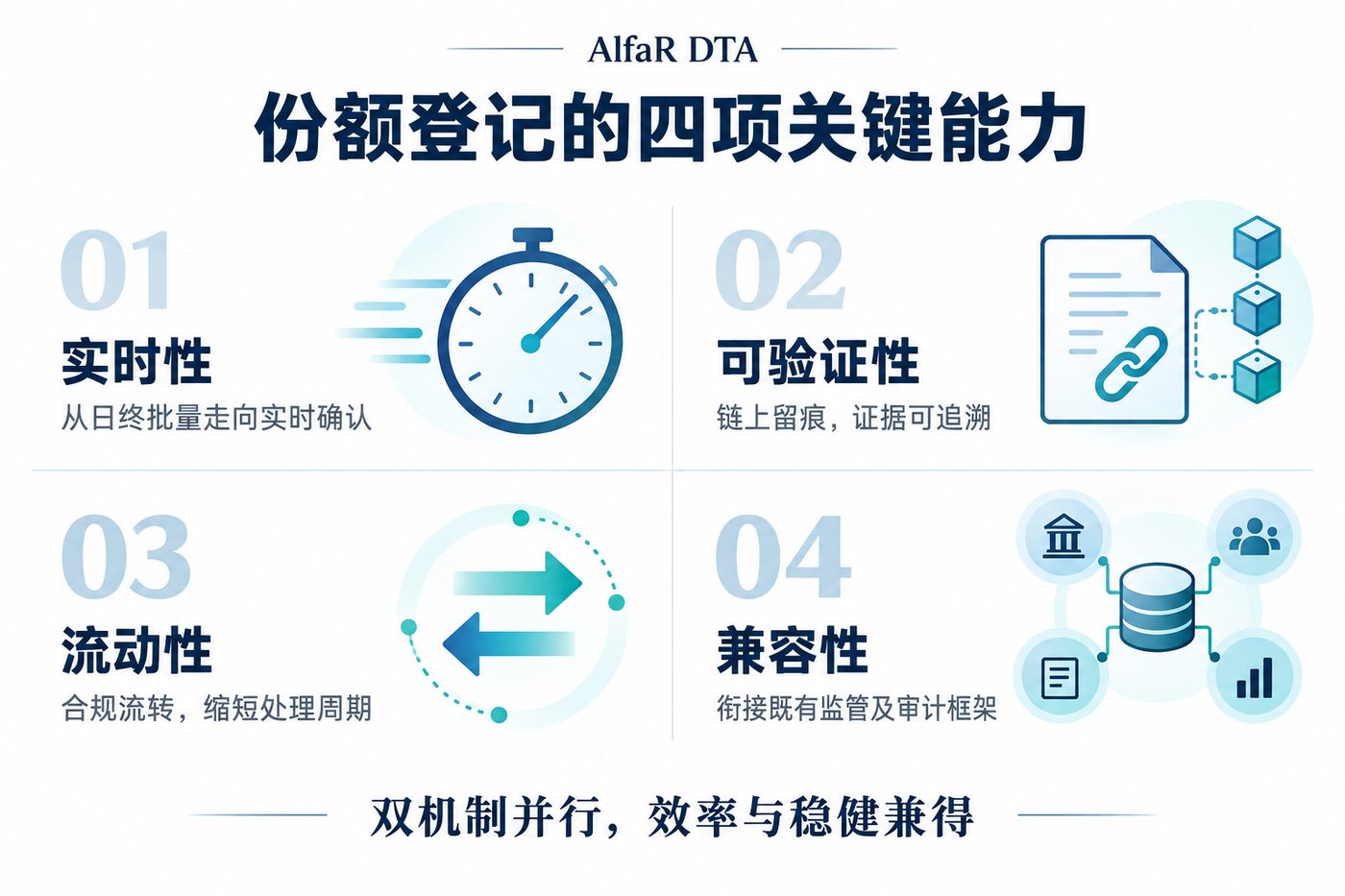 份额登记的四项关键能力：实时性、可验证性、流动性、兼容性