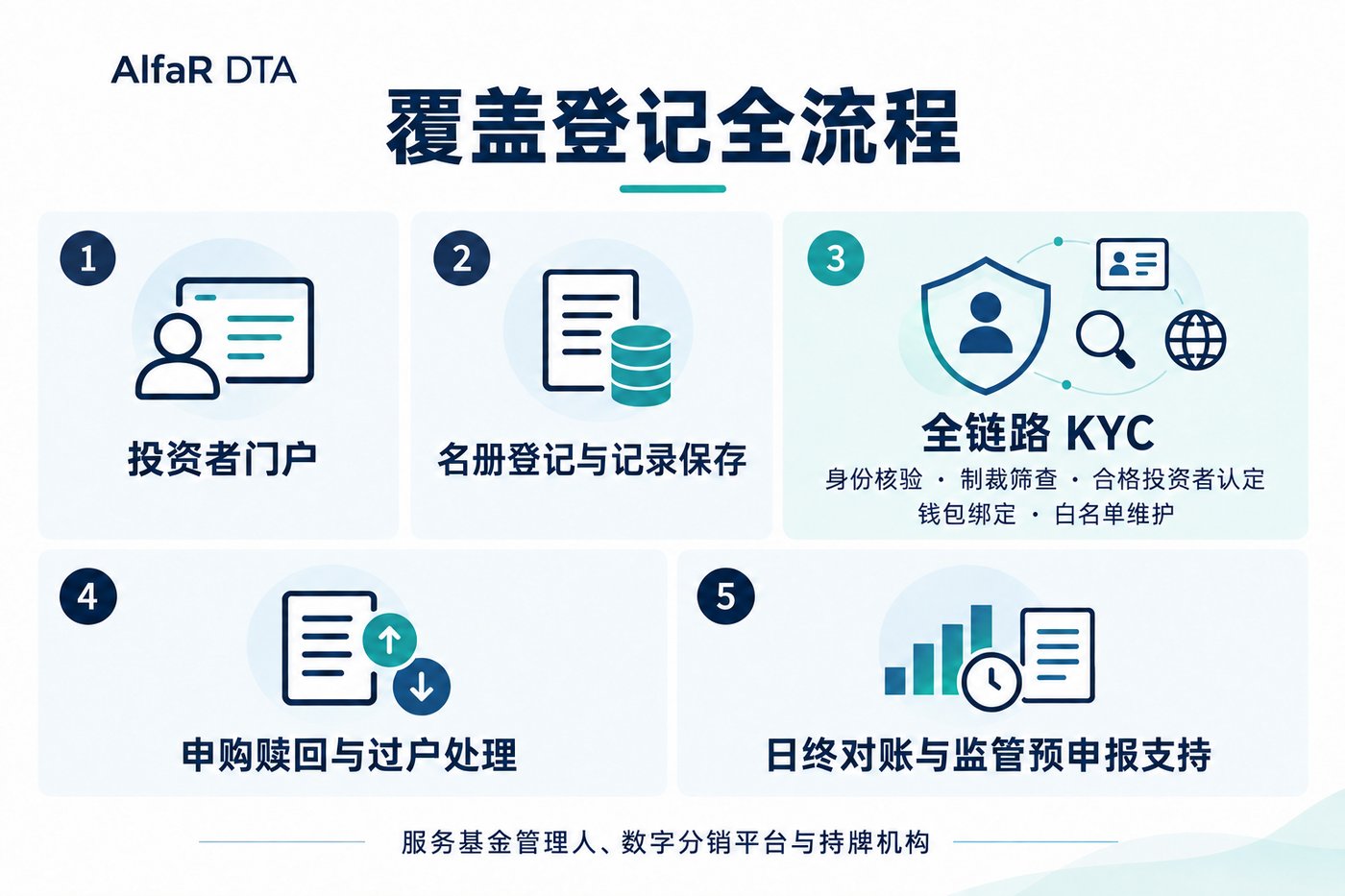 AlfaR DTA 覆盖登记全流程：投资者门户、名册登记与记录保存、全链路 KYC、申购赎回与过户处理、日终对账与监管预申报支持